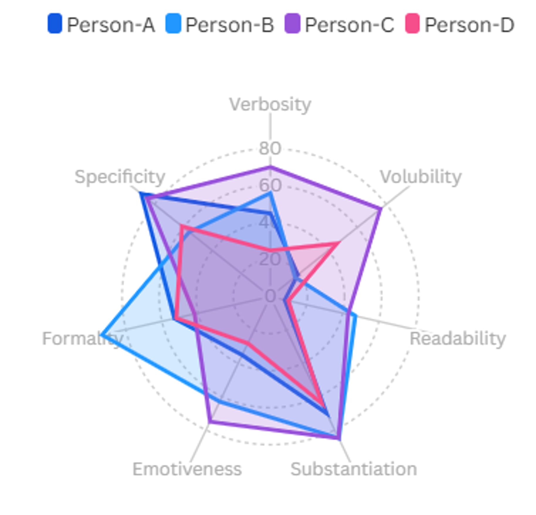 Comparing four linguistic fingerprints on one radar chart - Linga