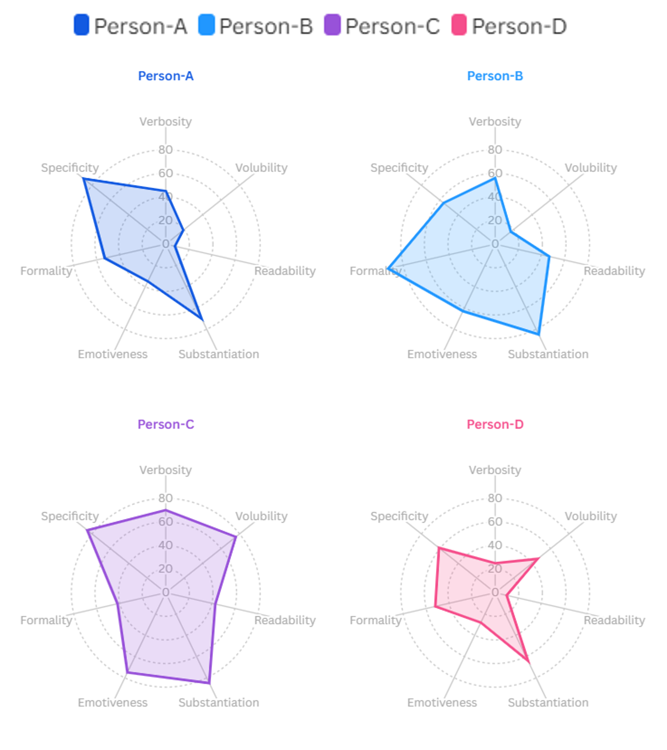 Comparing four linguistic fingerprints on four radar charts - Linga